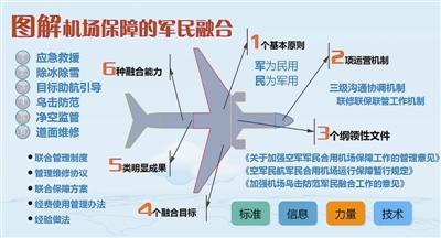 軍民融合新篇章 民用機(jī)場共享空軍戰(zhàn)機(jī)起降